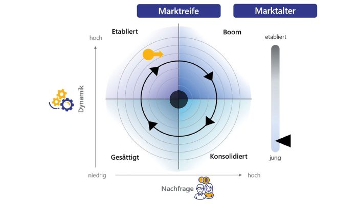 Robotik im Lünendonk-Marktreifegradmodell; 
Quelle: Lünendonk®-Whitepaper 2024: Robotik im Facility Management