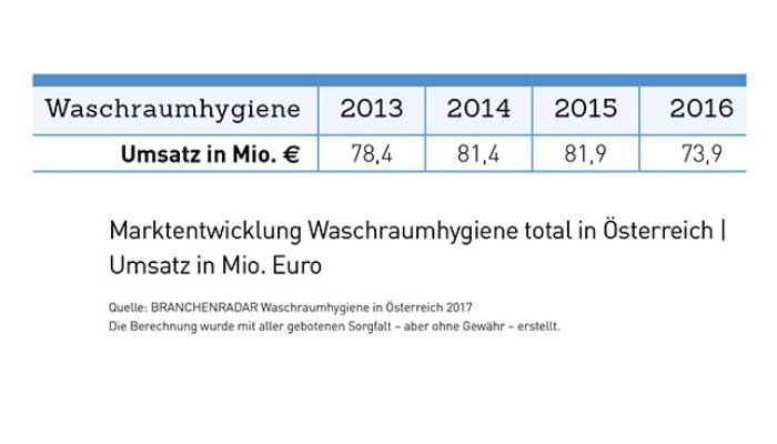 Marktentwicklung_Waschraumhygiene