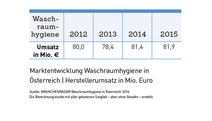 marktentwicklung_waschraumhygiene_oesterreich