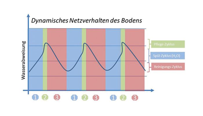 Netzverhalten_Boden