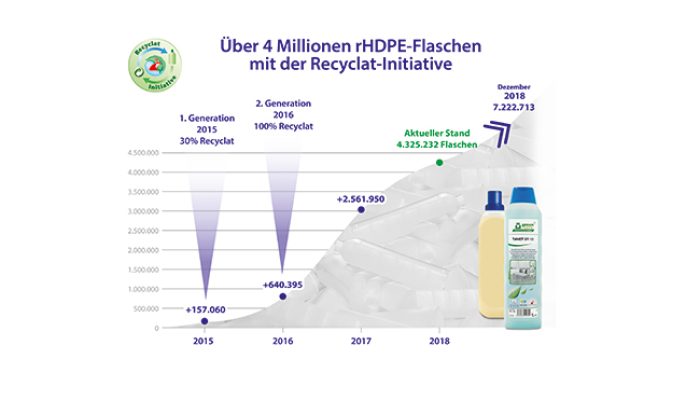 Werner-&-Mertz-grafik_Kreislauf_Chemie